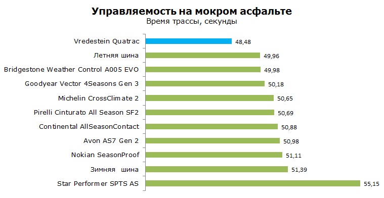 Vredestein Quatrac тесты, отзывы, обзор