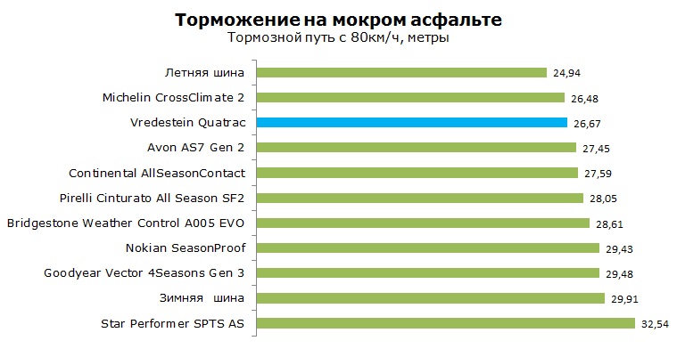 Vredestein Quatrac тесты, отзывы, обзор