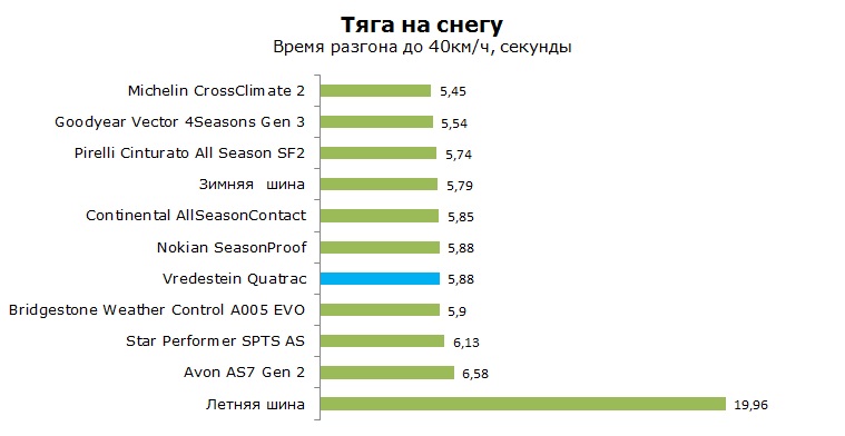 Vredestein Quatrac тесты, отзывы, обзор