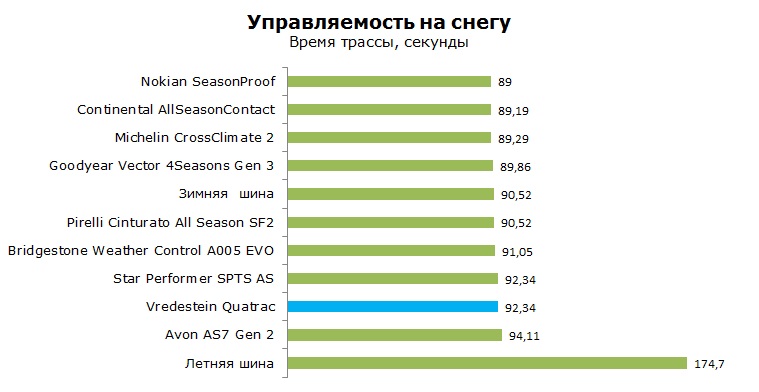 Vredestein Quatrac тесты, отзывы, обзор