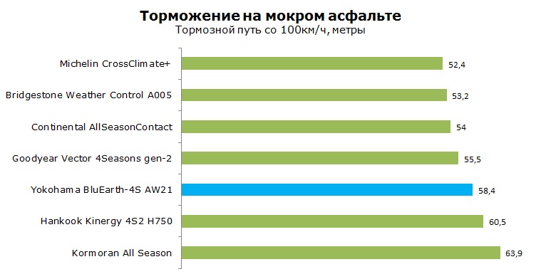 Йокогама AW21 тесты, отзывы, обзор